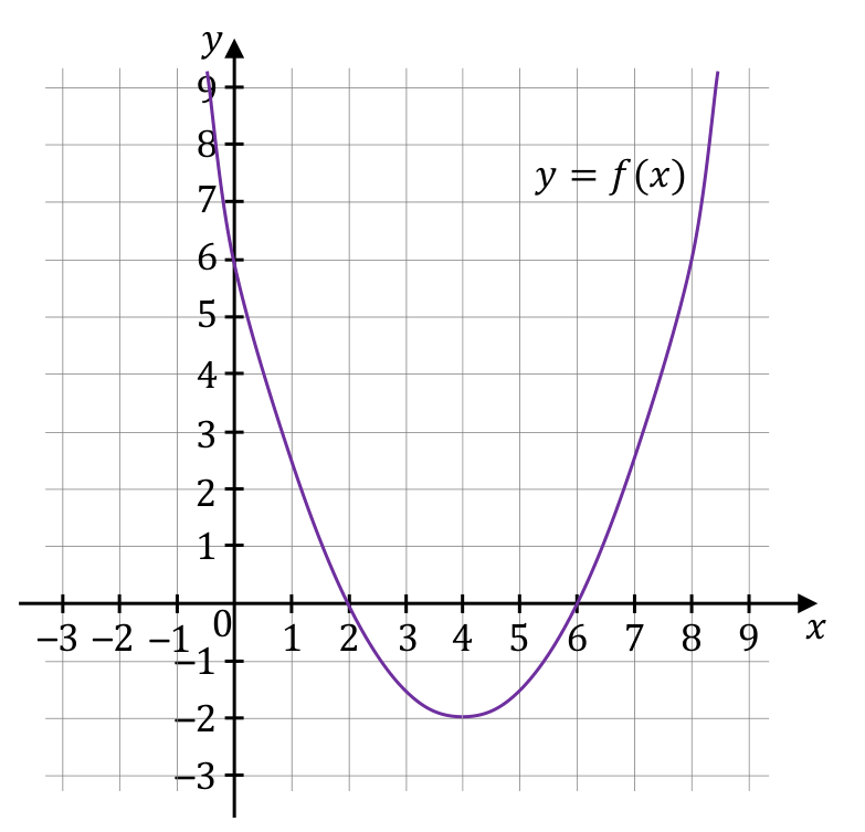 Wykres funkcji f. Parabola y = f(x) z wierzchołkiem (4, −2), miejsca zerowe 2 i 6, f(0) = 6